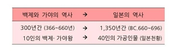 ▲ 백제, 가야역사를 일본사로 바꿔버린 일본서기.