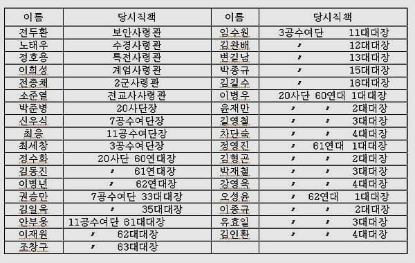 ▲ 518 광주학살에 참여한 전두환의 반란군들 명단.