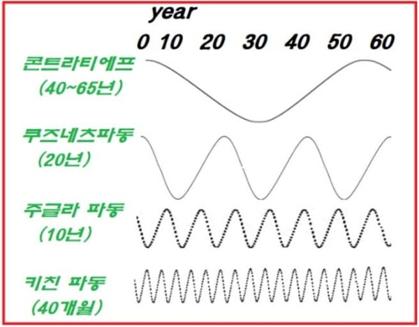 ▲ 콘트라리예프 이후 많은 경제학자들이 자본주의 파동이론을 구축하였다(편집인 주).