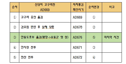 ▲ [도표] 나당 전쟁 관련 중국사서 『신당서』 순서 조작 