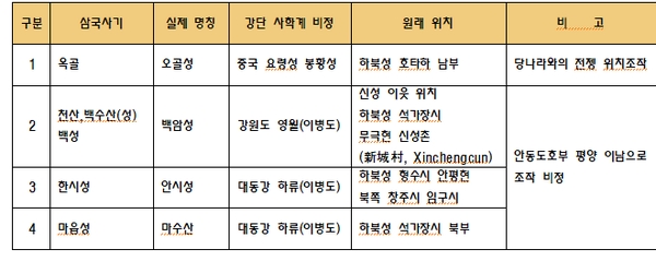 ▲  [도표] 나당 전쟁 관련 『삼국사기』 명칭 조작