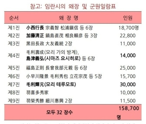 ▲ 임진왜란에 참여한 왜장들. 임진왜란에서 동원된 군대수를 보면 조슈(현 야마구치현)의 '모리 데루모토(毛利輝元)'가 30,000명으로 제일 많으며, 사쓰마(현 가고시마 현)의 '시마즈 요시히로(島津義弘)'도 서너번 째로 많은 10,000명의 군대를 동원하였다. ⓒ 『오사카의 여인』