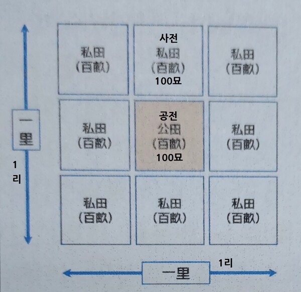 ▲ 하단은 맹자가 말한 정전제 모형도